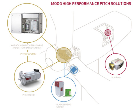  Pitch Control and Blade Sensing Systems Highlight Reliability  Moog