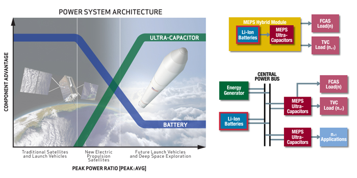 Power System Architecture